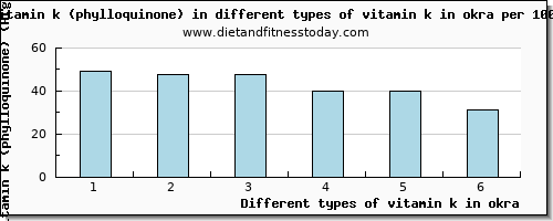 vitamin k in okra vitamin k (phylloquinone) per 100g